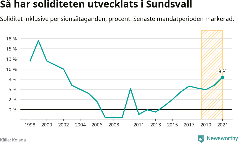 Graf: Soliditet i Sundsvalls kommun över tid